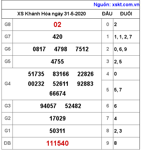 XSKH ngày 31-5-2020 XSKH ngày 31-5-2020