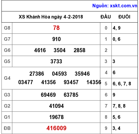 XSKH ngày 4-2-2018 XSKH ngày 4-2-2018