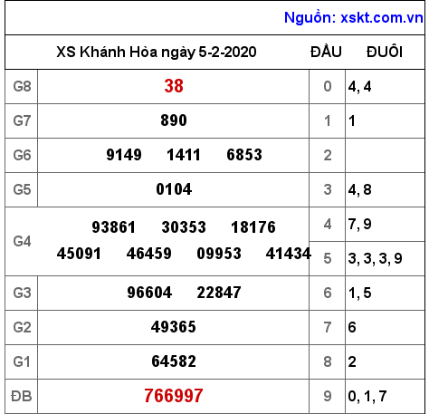 XSKH ngày 5-2-2020 XSKH ngày 5-2-2020