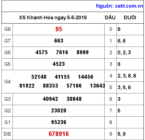 XSKH ngày 5-5-2019 XSKH ngày 5-5-2019