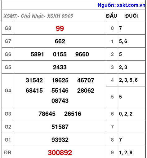 XSKH ngày 5-5-2024