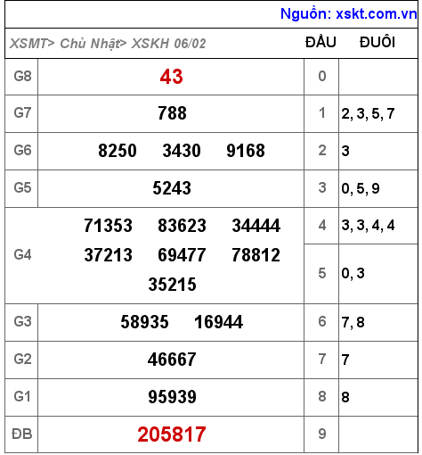 XSKH ngày 6-2-2022 XSKH ngày 6-2-2022