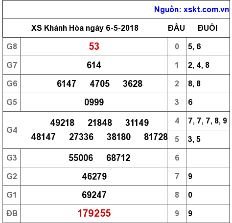 XSKH ngày 6-5-2018 XSKH ngày 6-5-2018