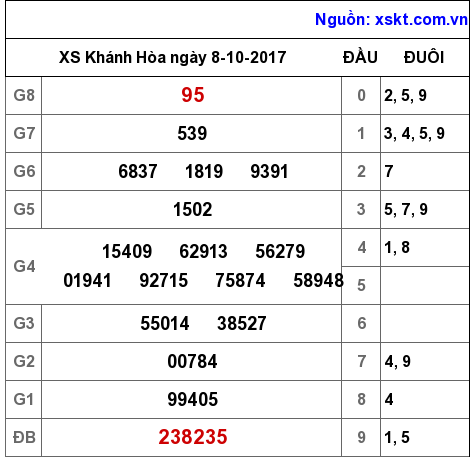 XSKH ngày 8-10-2017 XSKH ngày 8-10-2017