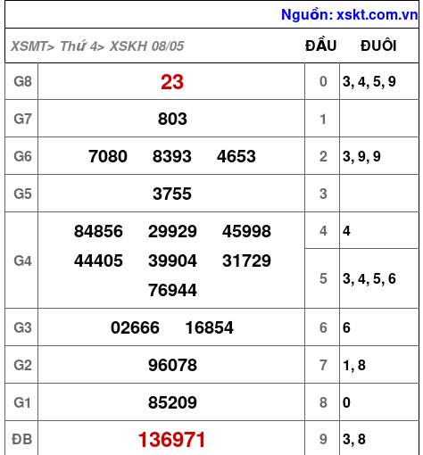 XSKH ngày 8-5-2024