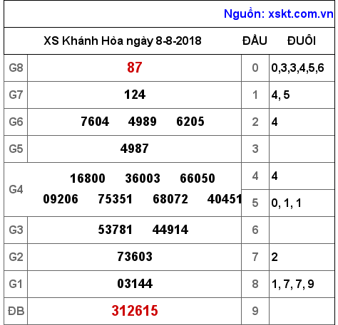 XSKH ngày 8-8-2018 XSKH ngày 8-8-2018