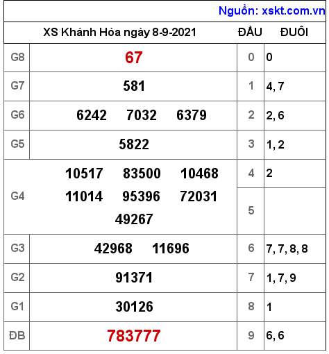 XSKH ngày 8-9-2021 XSKH ngày 8-9-2021