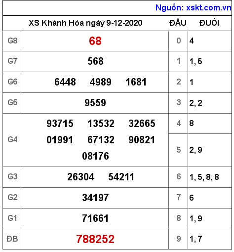 XSKH ngày 9-12-2020 XSKH ngày 9-12-2020
