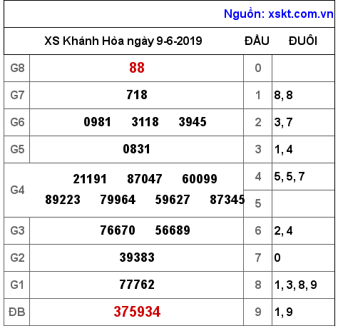 XSKH ngày 9-6-2019 XSKH ngày 9-6-2019