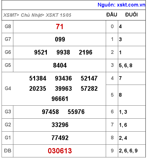 Kết quả XSKT ngày 15-5-2022