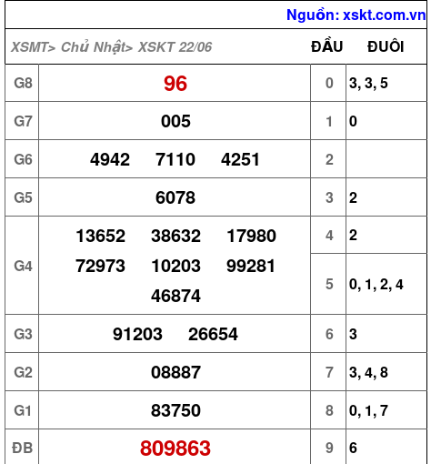 XSKT ngày 22-6-2025 XSKT ngày 22-6-2025