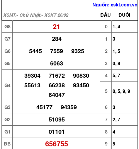 Kết quả XSKT ngày 26-2-2023