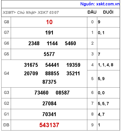 Kết quả XSKT ngày 3-7-2022