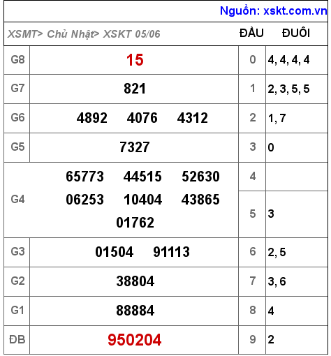 Kết quả XSKT ngày 5-6-2022