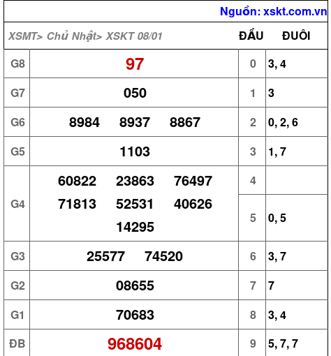 Kết quả XSKT ngày 8-1-2023