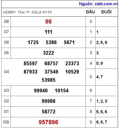 XSLA ngày 1-10-2022 XSLA ngày 1-10-2022