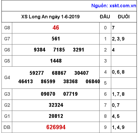 XSLA ngày 1-6-2019 XSLA ngày 1-6-2019