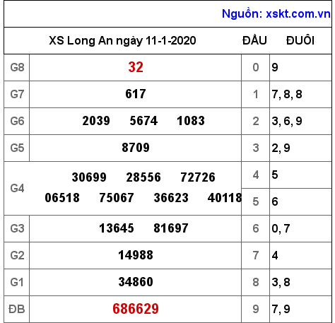 XSLA ngày 11-1-2020 XSLA ngày 11-1-2020