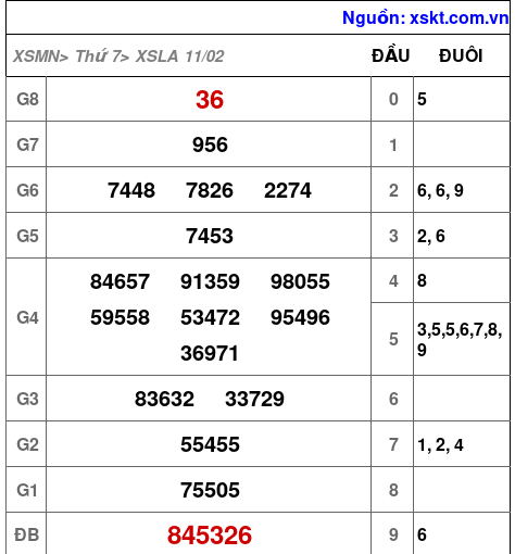 Kết quả XSLA ngày 11-2-2023