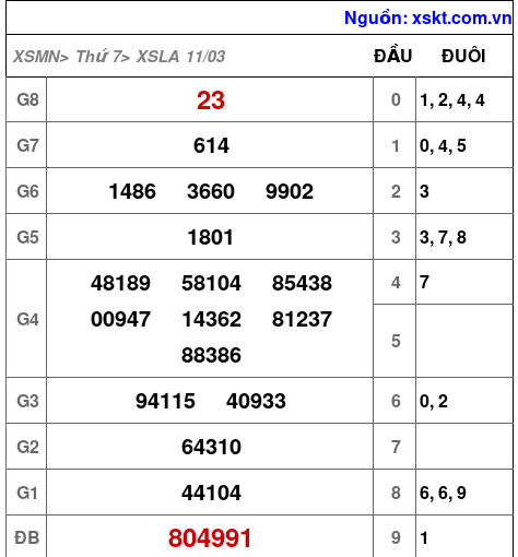 Kết quả XSLA ngày 11-3-2023