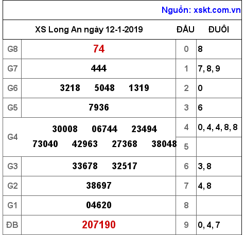 XSLA ngày 12-1-2019 XSLA ngày 12-1-2019