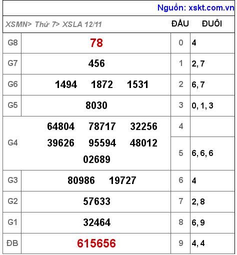 Kết quả XSLA ngày 12-11-2022