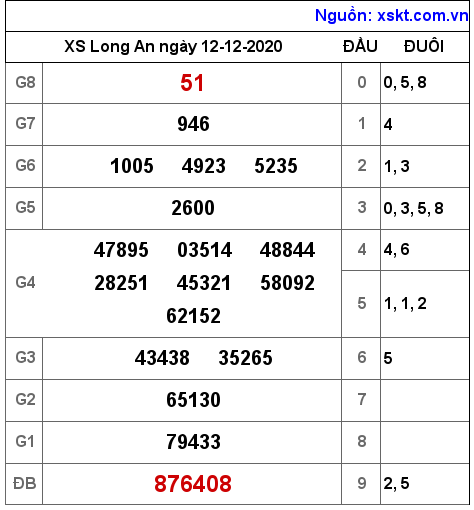 XSLA ngày 12-12-2020