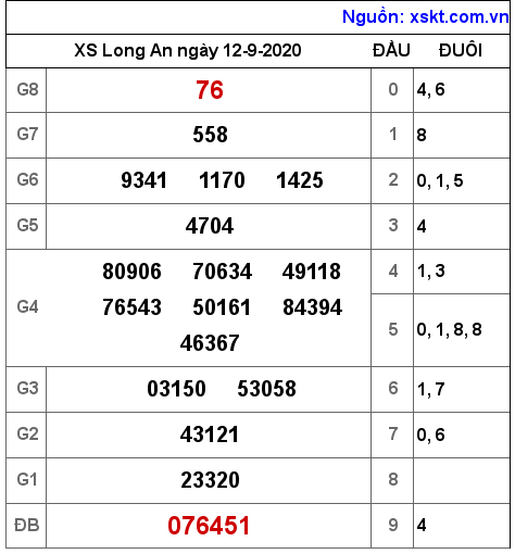 XSLA ngày 12-9-2020 XSLA ngày 12-9-2020