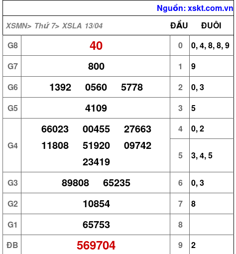 XSLA ngày 13-4-2024 XSLA ngày 13-4-2024
