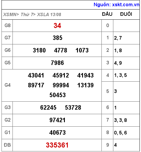 XSLA ngày 13-8-2022 XSLA ngày 13-8-2022