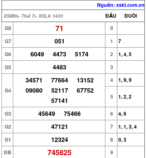 Kết quả XSLA ngày 14-1-2023