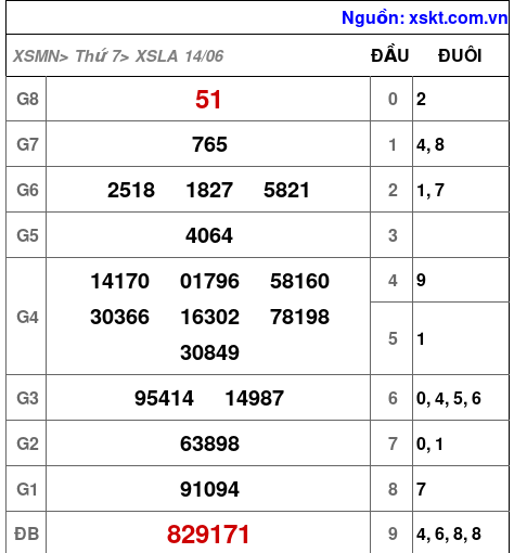 XSLA ngày 14-6-2025 XSLA ngày 14-6-2025