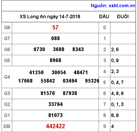 XSLA ngày 14-7-2018 XSLA ngày 14-7-2018