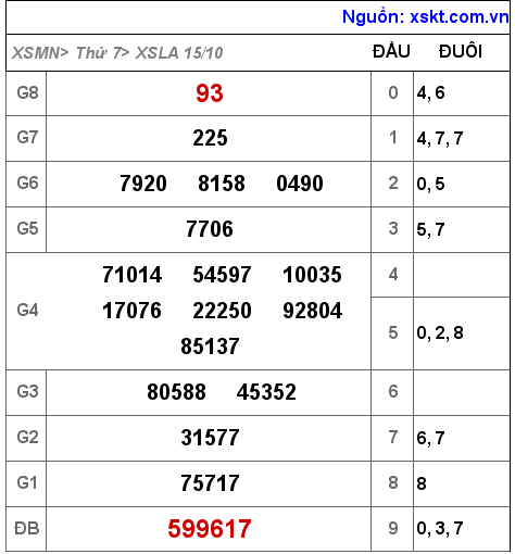Kết quả XSLA ngày 15-10-2022