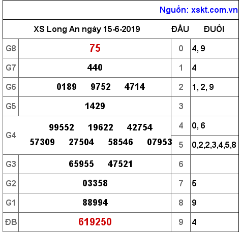 XSLA ngày 15-6-2019 XSLA ngày 15-6-2019