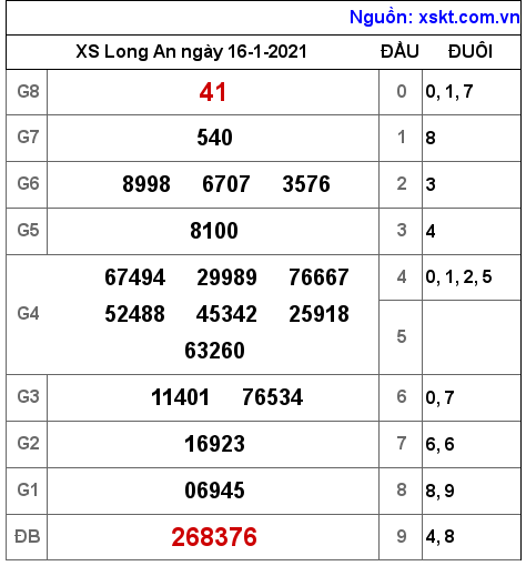 XSLA ngày 16-1-2021