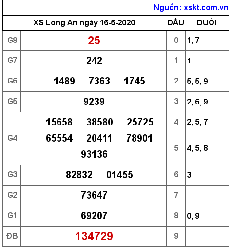XSLA ngày 16-5-2020 XSLA ngày 16-5-2020