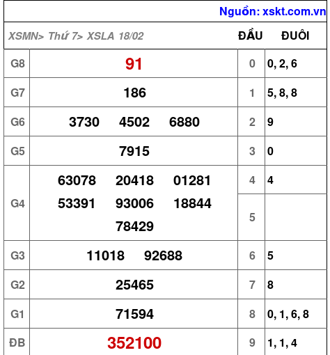 Kết quả XSLA ngày 18-2-2023