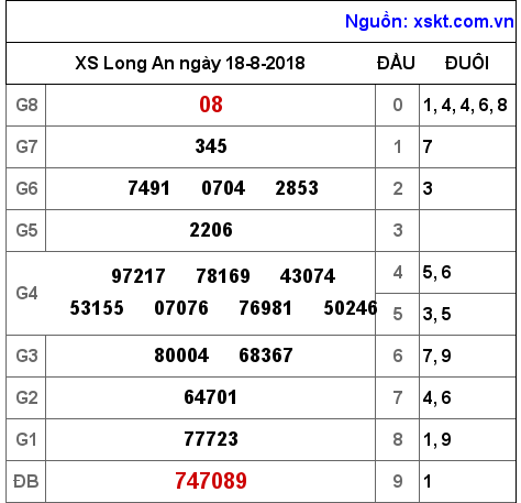 XSLA ngày 18-8-2018 XSLA ngày 18-8-2018