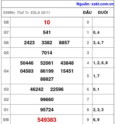 XSLA ngày 2-11-2024 XSLA ngày 2-11-2024