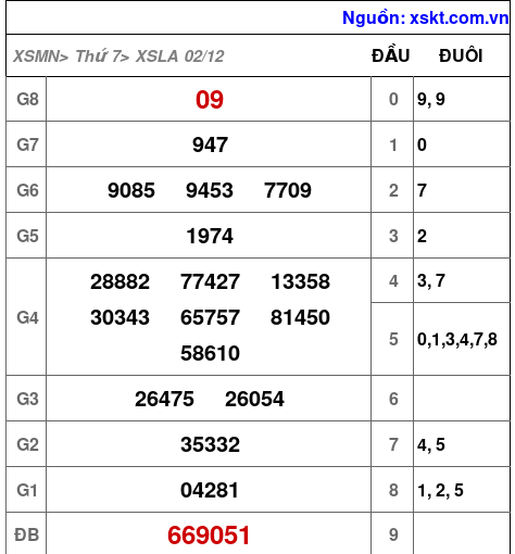 XSLA ngày 2-12-2023 XSLA ngày 2-12-2023
