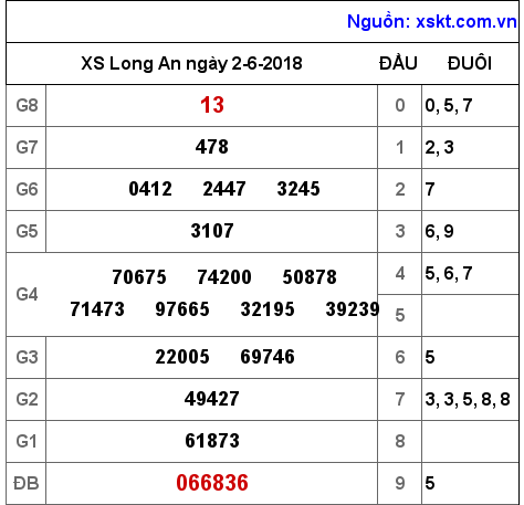 XSLA ngày 2-6-2018 XSLA ngày 2-6-2018
