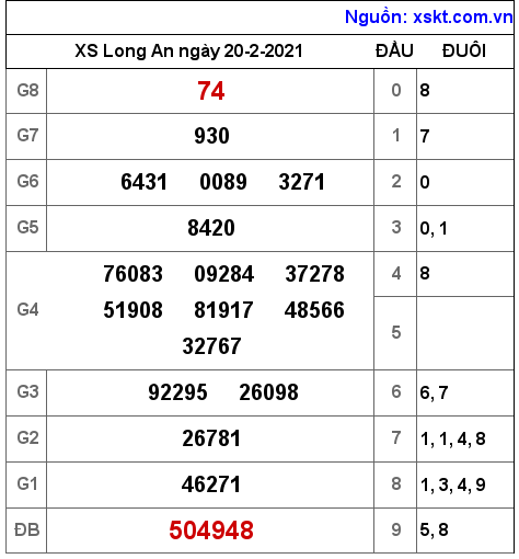 XSLA ngày 20-2-2021
