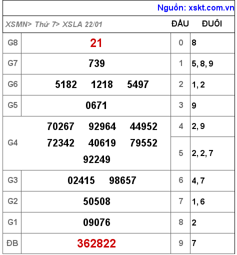 XSLA ngày 22-1-2022 XSLA ngày 22-1-2022