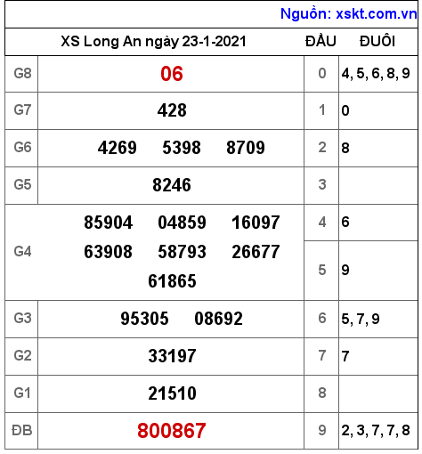 XSLA ngày 23-1-2021