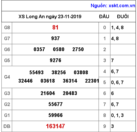 XSLA ngày 23-11-2019 XSLA ngày 23-11-2019