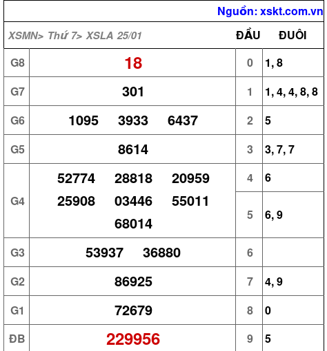 XSLA ngày 25-1-2025 XSLA ngày 25-1-2025