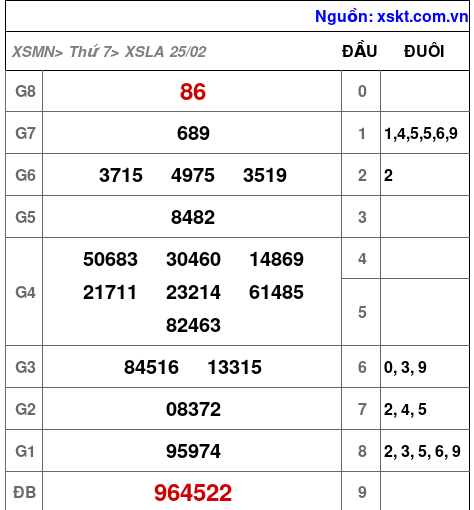 Kết quả XSLA ngày 25-2-2023