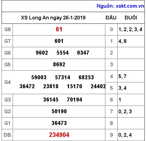 XSLA ngày 26-1-2019 XSLA ngày 26-1-2019