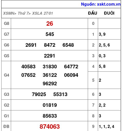 XSLA ngày 27-1-2024 XSLA ngày 27-1-2024